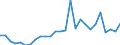 Flow: Exports / Measure: Values / Partner Country: World / Reporting Country: Germany