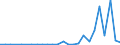 Flow: Exports / Measure: Values / Partner Country: World / Reporting Country: Lithuania