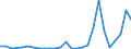 Flow: Exports / Measure: Values / Partner Country: World / Reporting Country: Poland