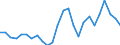Flow: Exports / Measure: Values / Partner Country: World / Reporting Country: Sweden
