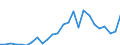 Flow: Exports / Measure: Values / Partner Country: World / Reporting Country: Turkey