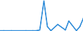 Flow: Exports / Measure: Values / Partner Country: Germany / Reporting Country: Canada
