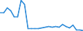 Flow: Exports / Measure: Values / Partner Country: World / Reporting Country: Belgium