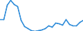 Flow: Exports / Measure: Values / Partner Country: World / Reporting Country: Denmark