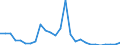 Flow: Exports / Measure: Values / Partner Country: World / Reporting Country: Greece