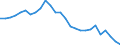 Flow: Exports / Measure: Values / Partner Country: World / Reporting Country: Hungary