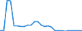 Flow: Exports / Measure: Values / Partner Country: World / Reporting Country: Ireland
