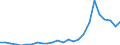 Flow: Exports / Measure: Values / Partner Country: World / Reporting Country: Lithuania