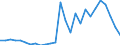 Flow: Exports / Measure: Values / Partner Country: World / Reporting Country: Portugal