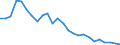 Flow: Exports / Measure: Values / Partner Country: World / Reporting Country: Sweden