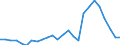 Flow: Exports / Measure: Values / Partner Country: World / Reporting Country: Turkey