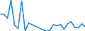 Flow: Exports / Measure: Values / Partner Country: Austria / Reporting Country: Denmark