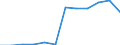 Flow: Exports / Measure: Values / Partner Country: Belgium, Luxembourg / Reporting Country: Luxembourg