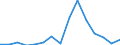Flow: Exports / Measure: Values / Partner Country: Belgium, Luxembourg / Reporting Country: Spain