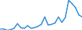Flow: Exports / Measure: Values / Partner Country: World / Reporting Country: Canada