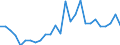 Flow: Exports / Measure: Values / Partner Country: World / Reporting Country: Denmark