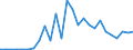 Flow: Exports / Measure: Values / Partner Country: World / Reporting Country: Estonia