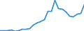 Flow: Exports / Measure: Values / Partner Country: World / Reporting Country: France incl. Monaco & overseas