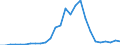 Flow: Exports / Measure: Values / Partner Country: World / Reporting Country: Hungary