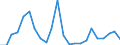 Flow: Exports / Measure: Values / Partner Country: World / Reporting Country: Iceland