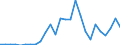 Flow: Exports / Measure: Values / Partner Country: World / Reporting Country: Israel
