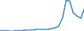 Flow: Exports / Measure: Values / Partner Country: World / Reporting Country: Lithuania