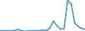 Flow: Exports / Measure: Values / Partner Country: World / Reporting Country: Poland