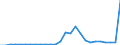 Flow: Exports / Measure: Values / Partner Country: World / Reporting Country: Portugal