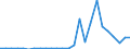 Flow: Exports / Measure: Values / Partner Country: World / Reporting Country: Slovakia