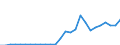 Flow: Exports / Measure: Values / Partner Country: World / Reporting Country: Slovenia