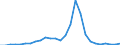 Flow: Exports / Measure: Values / Partner Country: World / Reporting Country: Spain