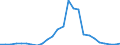 Flow: Exports / Measure: Values / Partner Country: World / Reporting Country: Sweden
