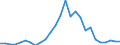 Flow: Exports / Measure: Values / Partner Country: World / Reporting Country: United Kingdom