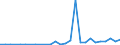 Flow: Exports / Measure: Values / Partner Country: Australia / Reporting Country: Belgium