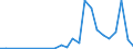 Flow: Exports / Measure: Values / Partner Country: Australia / Reporting Country: Ireland