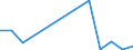 Flow: Exports / Measure: Values / Partner Country: Australia / Reporting Country: Latvia