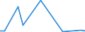 Flow: Exports / Measure: Values / Partner Country: Australia / Reporting Country: Lithuania