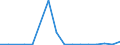 Flow: Exports / Measure: Values / Partner Country: Australia / Reporting Country: Poland