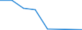 Flow: Exports / Measure: Values / Partner Country: Australia / Reporting Country: Portugal
