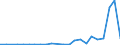 Flow: Exports / Measure: Values / Partner Country: Austria / Reporting Country: Luxembourg