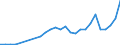 Flow: Exports / Measure: Values / Partner Country: Austria / Reporting Country: Netherlands