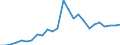Flow: Exports / Measure: Values / Partner Country: World / Reporting Country: Austria