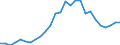 Flow: Exports / Measure: Values / Partner Country: World / Reporting Country: Belgium