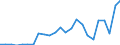 Flow: Exports / Measure: Values / Partner Country: World / Reporting Country: Chile