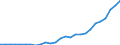 Flow: Exports / Measure: Values / Partner Country: World / Reporting Country: Czech Rep.