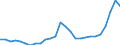 Flow: Exports / Measure: Values / Partner Country: World / Reporting Country: Denmark
