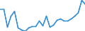 Flow: Exports / Measure: Values / Partner Country: World / Reporting Country: Estonia