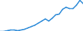 Flow: Exports / Measure: Values / Partner Country: World / Reporting Country: Germany