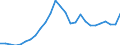 Flow: Exports / Measure: Values / Partner Country: World / Reporting Country: Greece