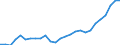 Flow: Exports / Measure: Values / Partner Country: World / Reporting Country: Hungary
